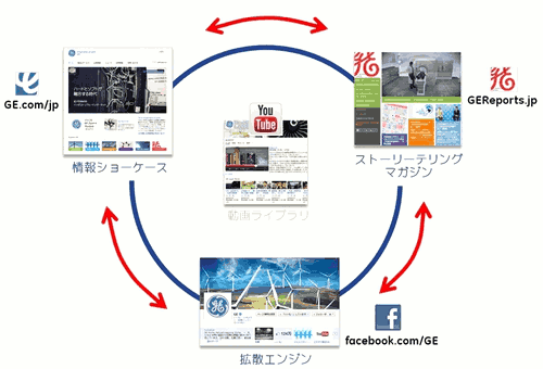 情報ショーケース／ストーリーテリングマガジン／拡散エンジン