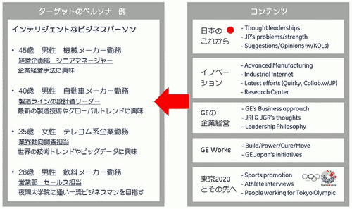 ターゲットのペルソナ例／インテリジェントなビジネスパーソン／45歳 男性 機械メーカー勤務 経営企画部 シニアマネージャー 企業経営手法に興味／40歳 男性 自動車メーカー勤務／製造ラインの設計者リーダー／最新の製造技術やグローバルトレンドに興味／35歳 女性 テレコム系企業勤務／業界動向調査担当／世界の技術トレンドやビッグデータに興味／28歳 男性 飲料メーカー勤務／営業部 セールス担当／夜間大学院に通い一流ビジネスマンを目指す／コンテンツ／日本のこれから／イノベーション／GEの企業経営／GE Works／東京2020とその先へ