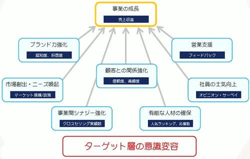 事業の成長 売上成長／ブランド力強化 認知度・好感度／市場創出・ニーズ喚起 マーケット規模/政策／顧客との関係強化 信頼度・好意度／事業間シナジー強化 クロスセリング実績数／営業支援 フィードバック／社員の士気向上 オピニオン・サーベイ／有能な人材の確保 人気ランキング、応募数／ターゲット層の意識変容