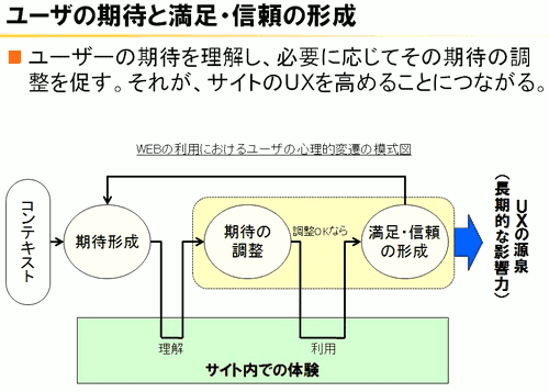 ユーザーの期待と満足・信頼の形成／ユーザーの期待を理解し、必要に応じてその期待の調整を促す。それが、サイトのUXを高めることにつながる。／Webの利用におけるユーザーの心理的変遷の模式図／コンテキスト 期待形成 サイト内での体験 理解 期待の調整 調整OKなら 利用 満足・信頼の形成 UXの源泉（長期的な影響力）