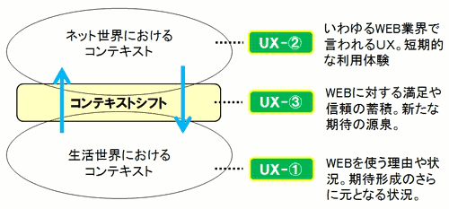 ネット世界におけるコンテキスト UX2　いわゆるWeb業界で言われるUX。短期的な利用体験／生活世界におけるコンテキスト UX1 Webを使う理由や状況。期待形成のさらに元となる状況／コンテキストシフト UX3 Webに対する満足や信頼の蓄積。新たな期待の源泉。