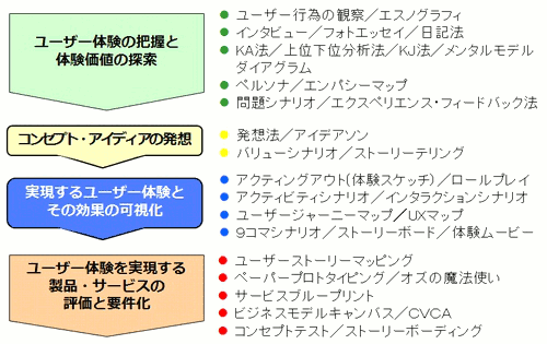 ユーザー体験の把握と体験価値の探索 ユーザー行為の観察 エスノグラフィ インタビュー フォトエッセイ 日記法 KA法 上位下位分析法 KJ法 メンタルモデルダイアグラム ペルソナ エンパシーマップ 問題シナリオ エクスペリエンス・フィードバック法／コンセプト・アイデアの発想 発想法 アイデアソン バリューシナリオ ストーリーテリング／実現するユーザー体験とその効果の可視化 アクティングアウト（体験スケッチ） ロールプレイ アクティビティシナリオ インタラクションシナリオ ユーザージャーニーマップ UXマップ 9コマシナリオ ストーリーボード 体験ムービー／ユーザー体験の実現する製品・サービスの評価と要件化 ユーザーストーリーマッピング ペーパープロトタイピング オズの魔法使い サービスブループリント ビジネスモデルキャンパス CVCA コンセプトテスト ストーリーボーディング