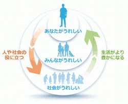 あなたがうれしい みんながうれしい 社会がうれしい 生活がより豊かになる 人や社会の役に立つ