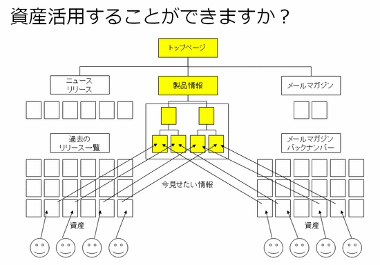 資産活用することができますか？/トップページ/ニュースリリース/製品情報/メールマガジン/過去のリリース一覧/資産/今見せたい情報/メールマガジンバックナンバー/資産