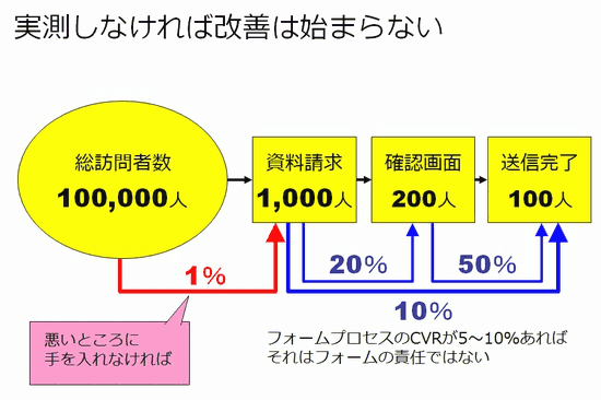 実測しなければ改善は始まらない/総訪問者数 100,000人/1％/資料請求 1,000人/20％/確認画面 200人/50％/送信完了 100人/10％/悪いところに手を入れなければ/フォームプロセスのCVRが5～10％あればそれはフォームの責任ではない