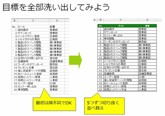 目標を全部洗い出してみよう/最初は順不同でOK/5つずつ切り良く並べ替え