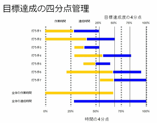 目標達成の四分点管理/作業時間/達成時間/目標達成度の4分点/打ち手1/打ち手2/打ち手3/打ち手4/打ち手5/打ち手6/打ち手7/全体の作業時間/全体の達成時間/作業時間/達成時間/25％/50％/75％/100％/時間の4分点