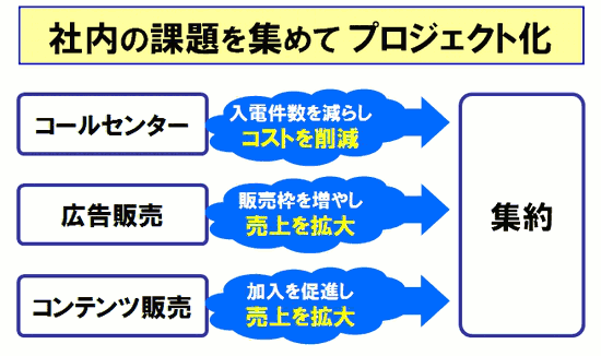 社内の課題を集めてプロジェクト化/コールセンター/入電件数を減らしコストを削減/広告販売/販売枠を増やし売上を拡大/コンテンツ販売/加入を促進し売上を拡大/集約