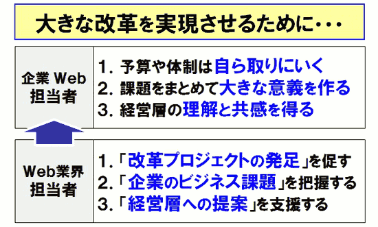 大きな改革を実現させるために/企業Web担当者/1.予算や体制は自ら取りに行く/2.課題をまとめて大きな意義を作る/3.経営層の理解と共感を得る/Web業界担当者/1.「改革プロジェクトの発足」を促す/2.「企業のビジネス課題」を把握する/3.「経営層への提案」を支援する