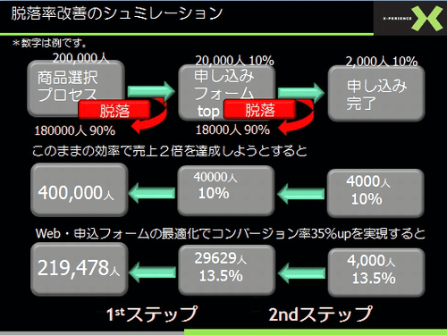 脱落率改善のシミュレーション