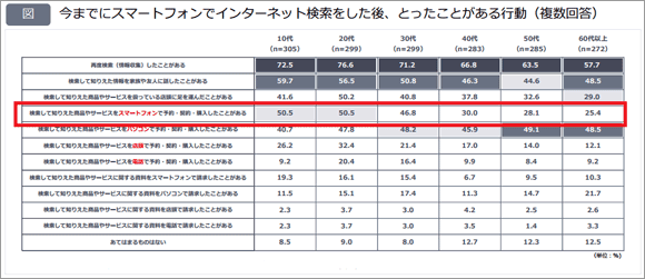 今までにスマートフォンでインタネット検索をした後、とったことがある行動