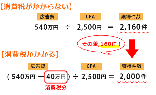 月額540万円の予算、1件のコンバージョン獲得にCPA2,500円が必要な場合
【消費税がかからない場合】
540万円　÷　CPA2,500円　＝　2,160件　のコンバージョン獲得
【消費税がかかる場合】
（540万　－　40万）　÷　CPA2,500円　＝　2,000件　のコンバージョン獲得