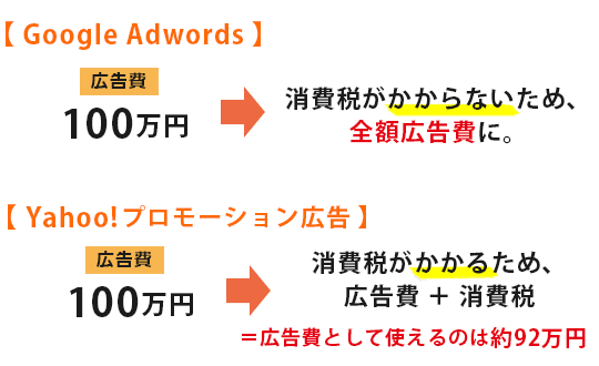 アドワーズ広告費100万円　消費税がかからないため全額広告費に。Yahoo!プロモーション広告　消費税がかかるため、広告費として使えるのは約92万円