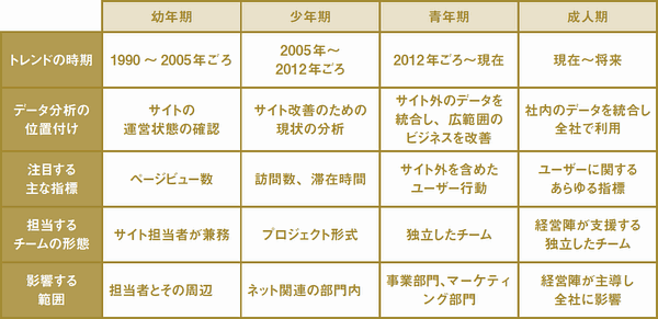 	幼年期	少年期	青年期	成人期
トレンドの時期	1990～2005年ごろ	2005年～
2012年ごろ	2012年ごろ～現在	現在～将来
データ分析の位置付け	サイトの運営状態の確認	サイト改善のための現状の分析	サイト外のデータを統合し、広範囲のビジネスを改善	社内のデータを統合し全社で利用
注目する主な指標	ページビュー数	訪問数、滞在時間	サイト外を含めたユーザー行動	ユーザーに関するあらゆる指標
担当するチームの形態	サイト担当者が兼務	プロジェクト形式	独立したチーム	経営陣が支援する独立したチーム
影響する範囲	担当者とその周辺	ネット関連の部門内	事業部門、マーケティング部門	経営陣が主導し全社に影響

