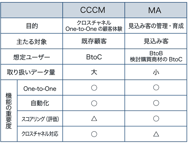 
	CCCM	MA
目的	クロスチャネルOne-to-Oneの顧客体験	見込み客の管理・育成
主体対象	既存顧客	見込み客
想定ユーザー	BtoC	BtoB 検討購買商材のBtoC
取り扱いデータ量	大	小
機能の重要度	One-to-One	○	○
	自動化	○	○
スコアリング（評価）	△	○
クロスチャネル対応	○	△
