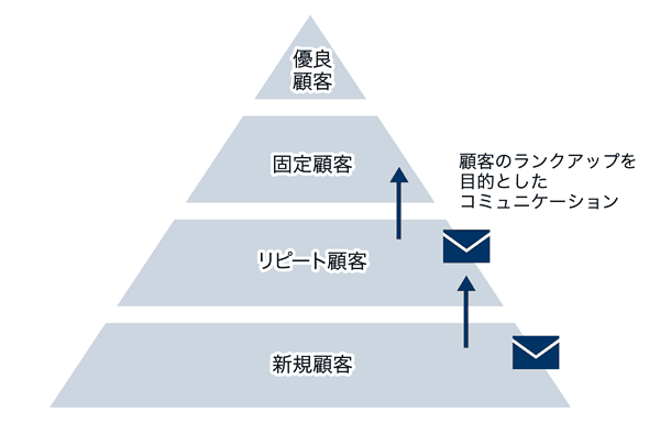 
新規顧客
リピート顧客
固定顧客
有料顧客
顧客のランクアップを目的としてコミュニケーション

