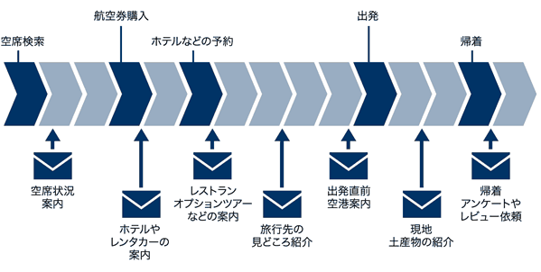 
空席検索
空席状況案内
航空券購入
ホテルやレンタカーの案内
ホテルなどの予約
レストランやオプションツアーなどの案内
旅行先の見どころ紹介
出発直前空港案内
出発
現地土産物の紹介
帰着
帰着アンケートやレビュー以来
