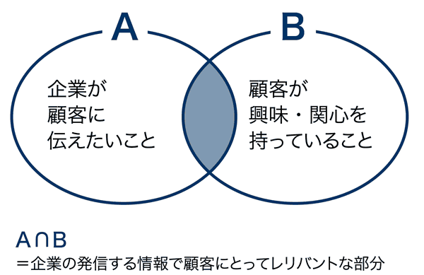 
A　企業が顧客に伝えたいこと
B　顧客が興味・関心を持っていること
A∩B＝企業の発信する情報で顧客にとってレリバントな部分
