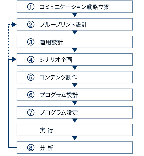 
①コミュニケーション戦略立案
②ブループリント設計
③運用設計
④シナリオ企画
⑤コンテンツ制作
⑥プログラム設計
⑦プログラム設定
実行
⑧分析とPDCAサイクルの運営
