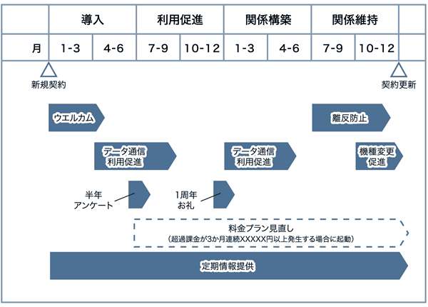 
新規契約　導入　利用促進　関係構築　関係維持　契約更新
ウェルカム
データ通信利用促進
半年アンケート
1周年お礼
データ通信利用促進
離反防止
機種変更促進
料金プラン見直し（超過課金が3か月連続XXXXX円以上発生する場合に起動）
定期情報提供
