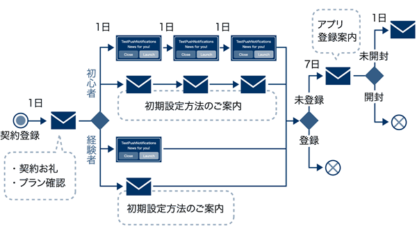 
契約登録
1日
契約お礼　プラン確認
初心者　初期設定方法のご案内
経験者　初期設定方法のご案内
アプリ登録案内　登録・未登録
開封・未開封
