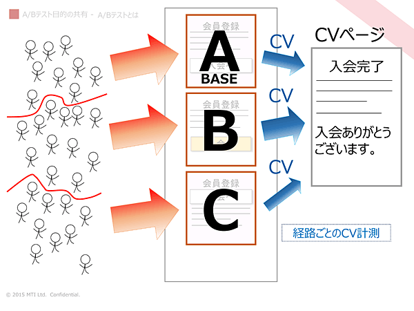 ランダムに表示させたデザイン案の経路ごとのコンバージョンを計測