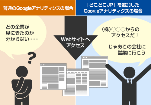 「特定のページを閲覧した企業」など「企業」を軸とした分析を、Googleアナリティクスで行うことができる