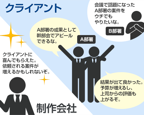 マーケティング担当者に結果を出させることで、社内での評価が上がる。それにより、制作会社の評判が高まる