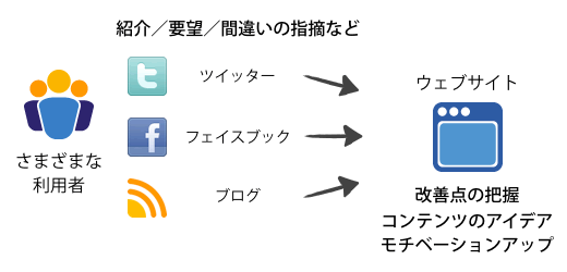 さまざまな利用者が、ツイッター・フェイスブック・ブログでウェブサイトを紹介したり、要望や間違いの指摘などをすることで、運営側はウェブサイトの改善点の把握やコンテンツのアイデアの抽出・更にはモチベーションアップにつながる。