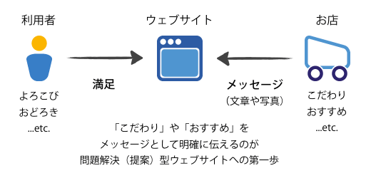 お店の「こだわり」や「おすすめ」を、ウェブサイトで文章や写真のメッセージとして明確に伝えるのが、問題解決（提案）型ウェブサイトへの第一歩です。