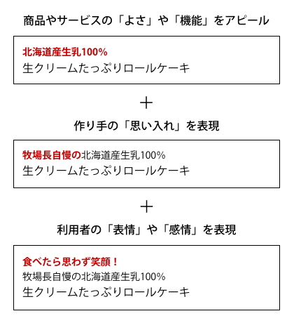 商品やサービスの「よさ」や「機能」をアピールする ＋ 作り手の「思い入れ」を表現する ＋ 利用者の「表情」や「感情」を表現する