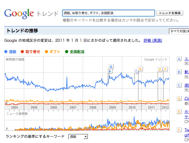 Google トレンド
