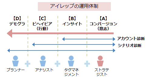 アイレップの運用体制
【A】コンバージョン（意志）
【B】インサイト
【C】ビヘイビア（行動）
【D】デモグラ
アカウント診断
シナリオ診断
ストラテジスト
タグマネジメント
アナリスト
プランナー