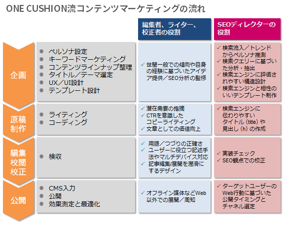 ONE CUSHION流コンテンツマーケティングの流れ
企画
原稿制作
編集
校閲
校正
公開
ペルソナ設定
キーワードマーケティング
コンテンツラインナップ整理
タイトル／テーマ選定
UX／UI設計
テンプレート設計
ライティング
コーディング
検収
CMS入力
公開
効果測定と最適化
編集者、ライター、校正者の役割
世間一般での傾向や自身の経験に基づいたアイデア提供／SEO分析の監修
潜在需要の指摘
CTRを意識したコピーライティング
文章としての価値向上
用語／つづりの正確さ
ユーザーに役立つ記述手法やマルチデバイス対応
記事編集/展開を潤滑にするデザイン
オフライン媒体などWeb以外での展開／周知
SEOディレクターの役割
検索流入／トレンドからペルソナ推測
検索クエリーに基づいた分析・抽出
検索エンジンに評価されやすい構造設計
検索エンジンと相性のいいテンプレート制作
検索エンジンに伝わりやすいタイトル（title）や見出し（h）の作成
実装チェック
SEO観点での校正
ターゲットユーザーのWeb行動に基づいた公開タイミングとチャネル選定
