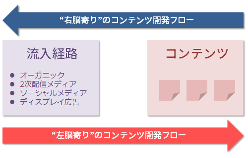 流入経路
オーガニック
2次配信メディア
ソーシャルメディア
ディスプレイ広告
コンテンツ
“右脳寄り”のコンテンツ開発フロー
“左脳寄り”のコンテンツ開発フロー
