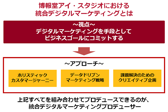 博報堂アイ・スタジオにおける統合デジタルマーケティングとは
～視点～
デジタルマーケティングを手段としてビジネスゴールにコミットする
～アプローチ～
ホリスティックカスタマージャーニー
データドリブンマーケティング戦略
課題解決のための クリエイティブ企画
上記すべてを組み合わせてプロデュースできるのが、統合デジタルマーケティングプロデューサー