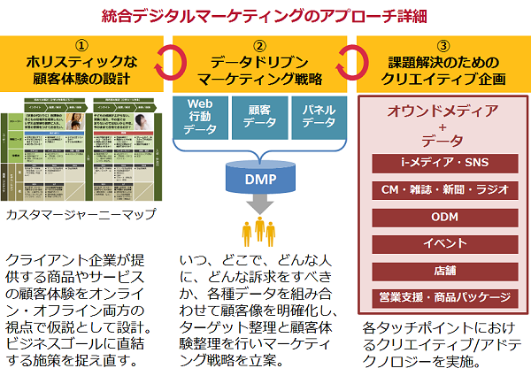 統合デジタルマーケティングのアプローチ詳細
①ホリスティックな顧客体験の設計
カスタマージャーニーマップ
クライアント企業が提供する商品やサービス
の顧客体験をオンライン・オフライン両方の視点で仮説として設計。ビジネスゴールに直結する施策を捉え直す。
②データドリブンマーケティング戦略
Web行動データ
顧客データ
パネルデータ
DMP
いつ、どこで、どんな人に、どんな訴求をすべきか、各種データを組み合わせて顧客像を明確化し、ターゲット整理と顧客体験整理を行いマーケティング戦略を立案。
③課題解決のためのクリエイティブ企画
オウンドメディア＋データ
i-メディア・SNS
CM・雑誌・新聞・ラジオ
ODM
イベント
店舗
営業支援・商品パッケージ
各タッチポイントにおけるクリエイティブ/アドテクノロジーを実施。