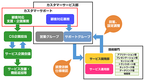 組織図