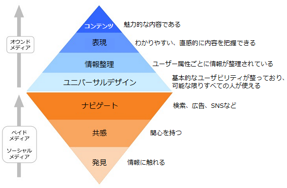 オウンドメディア
ペイドメディア
ソーシャルメディア
コンテンツ
表現
情報整理
ユニバーサルデザイン
ナビゲート
共感
発見
魅力的な内容である
わかりやすい、直感的に内容を把握できる
ユーザー属性ごとに情報が整理されている
基本的なユーザビリティが整っており、可能な限りすべての人が使える
検索、広告、SNSなど
関心を持つ
情報に触れる