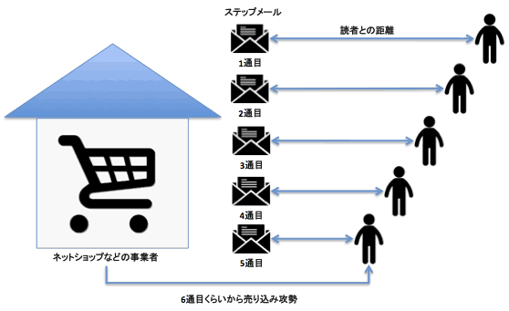 
たしかに よく知らない人からよりも親しみがある人からの話の方が聞いてみたくなるわね！
その商品をオススメする理由や仕入れることになった経緯などストーリー性を持った説明で信頼度を増すことができますよ
わかりました！やってみます！
その後
信頼を得られたおかげでメルマガの開封率が上がったし売上も少しずつ伸びてきてるわ！
お店への来店も増えてきてる♪
信頼関係ができていればいろんなお知らせのメールなど送っても嫌がられなくなりますね
「顧客との信頼関係を作る」という事が重要だね
