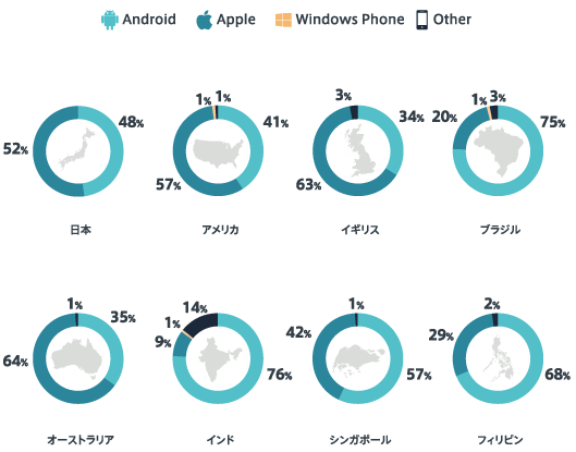 スマートフォンのOS別コンテンツ消費