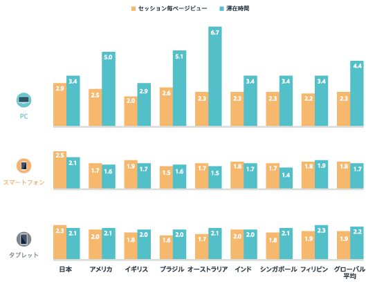 デバイス別のエンゲージメント