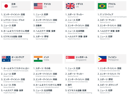 各国のトップコンテンツカテゴリー