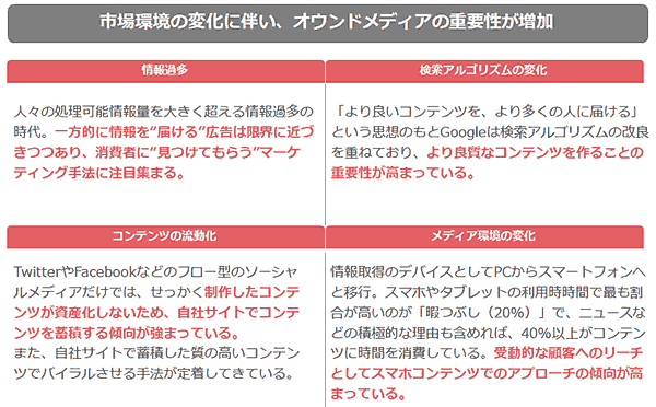 市場環境の変化に伴い、オウンドメディアの重要性が増加
