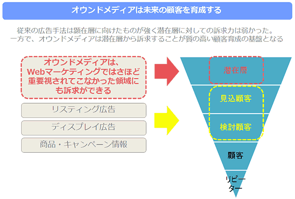 オウンドメディアは未来の顧客を育成する