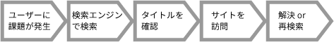 図：読者がオウンドメディアを読む流れ