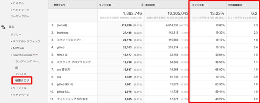 ［集客］＞［Search Console］＞［検索クエリ］レポート