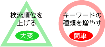 キーワードの種類を増やすことは自分でできる