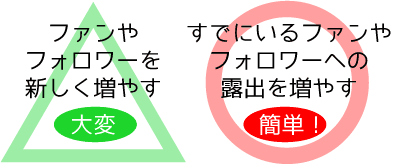 すでにいるファンやフォロワーへの露出を増やす