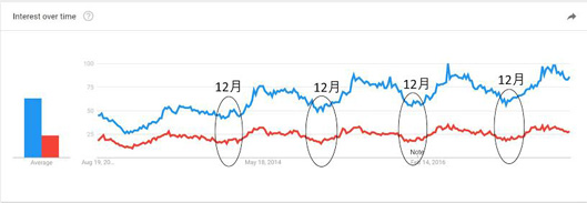 Googleトレンドで「ロードバイク」（青）と「クロスバイク」（赤）のキーワードを調べた様子。毎年冬に落ち込みがあることがわかる